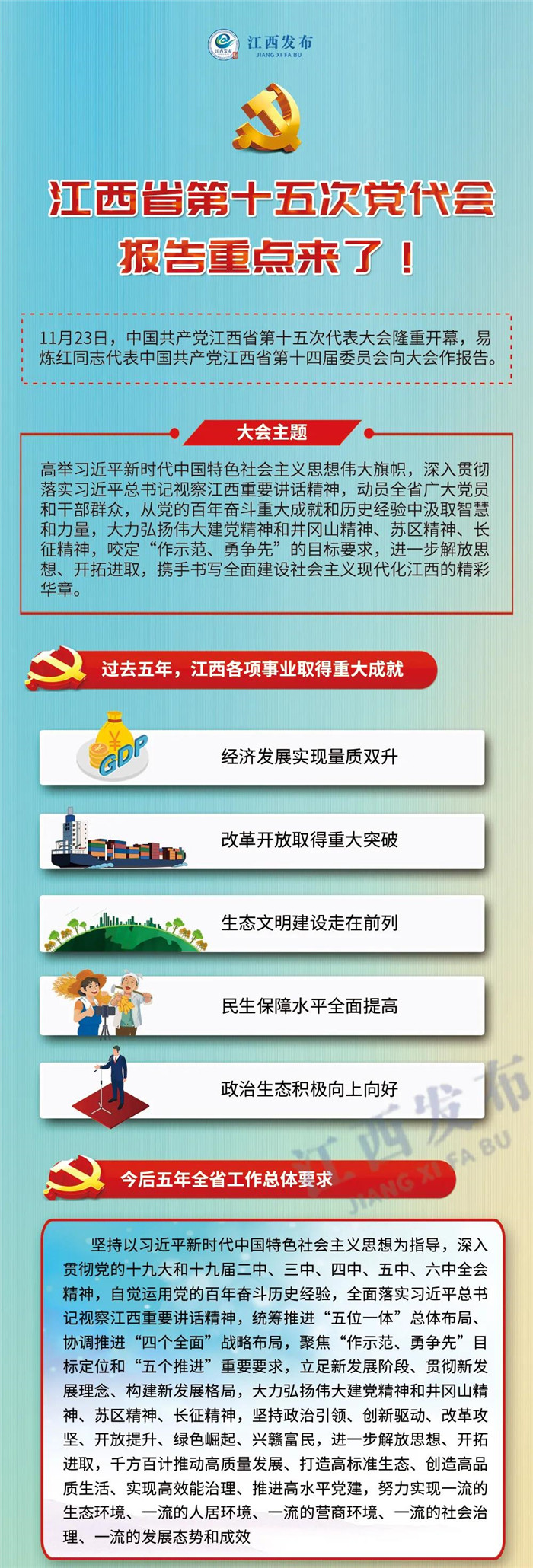 江西省第十五次黨代會報告重點來了！