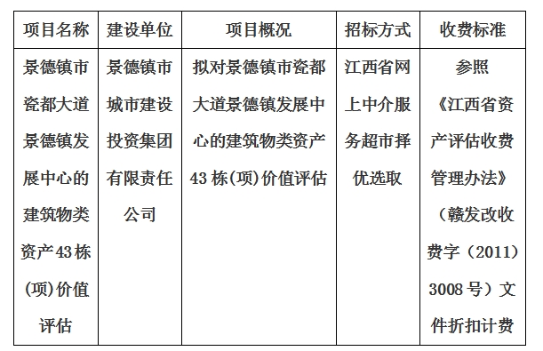 景德鎮(zhèn)市瓷都大道景德鎮(zhèn)發(fā)展中心的建筑物類資產43棟(項)價值評估計劃公告