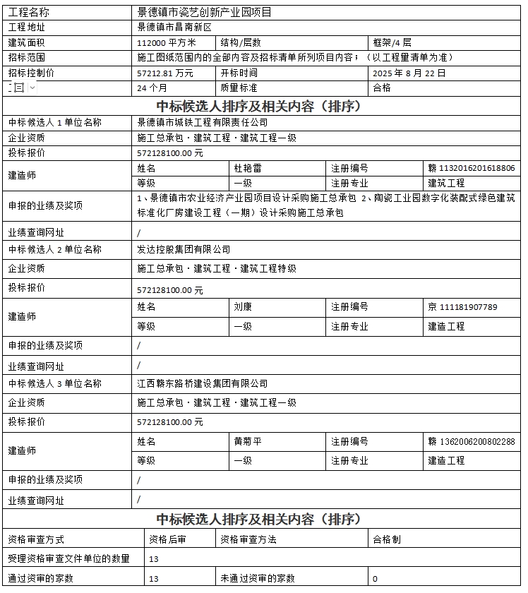 景德鎮(zhèn)市瓷藝創(chuàng)新產(chǎn)業(yè)園項目設計、采購、施工總承包中標候選人公示