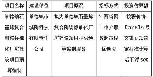 景德鎮石墨烯復合陶瓷標準化廠房建設項目預算編制計劃公告
