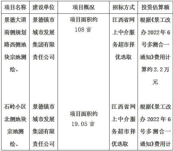 景德大道南側規劃路西側地塊宗地測繪、石嶺小區北側地塊宗地測繪、玉字亭路東側HX02-A07地塊宗地測繪、金嶺大道西側迎賓大道北側地塊宗地測繪項目計劃公告